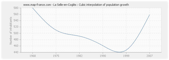 La Selle-en-Coglès : Cubic interpolation of population growth